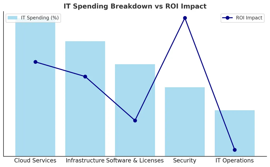 Maximizing IT ROI – Smart Cost-Saving Strategies Beyond Budget Cuts