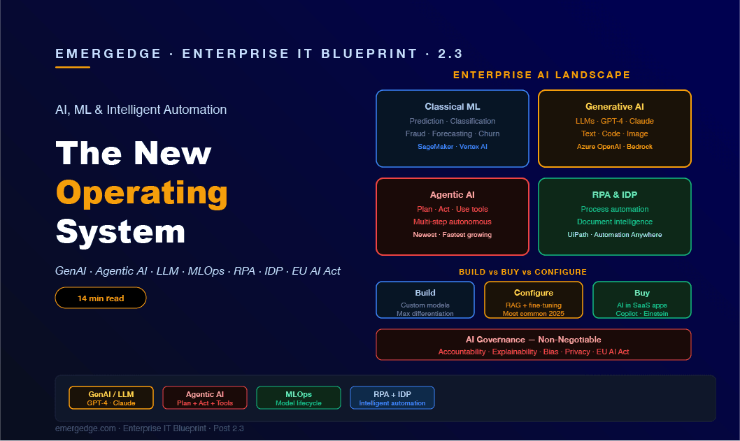 AI, ML & Intelligent Automation — The New Operating System