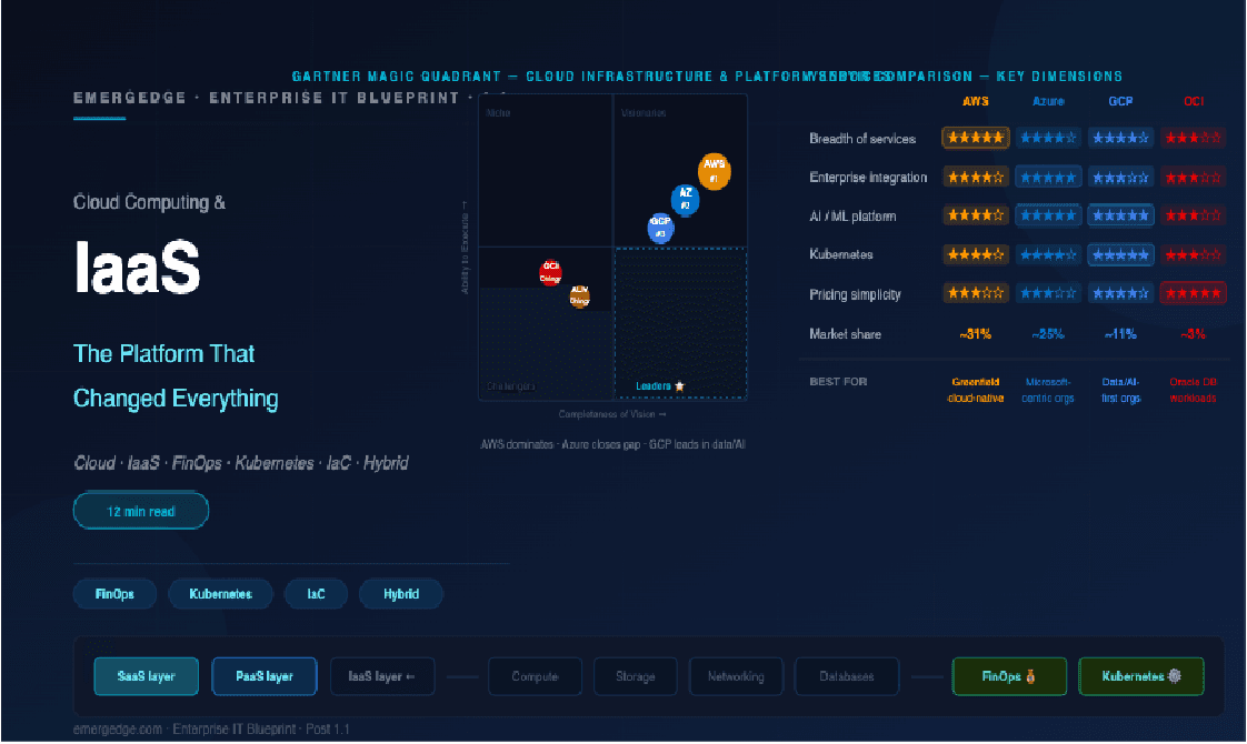 Cloud Computing & IaaS — The Platform That Changed Everything