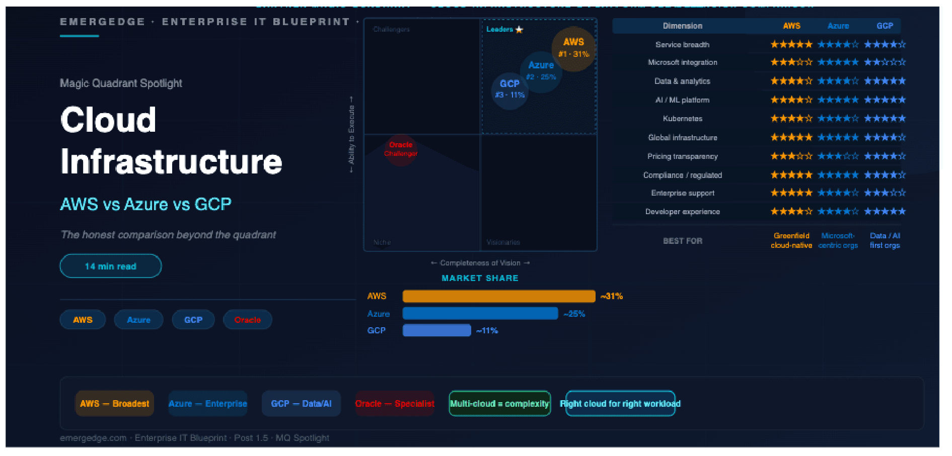 MQ Spotlight — Cloud Infrastructure: AWS vs Azure vs GCP