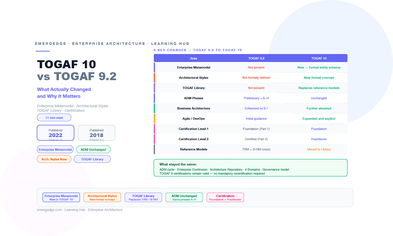 TOGAF 10 vs TOGAF 9.2 — What Actually Changed and Why It Matters