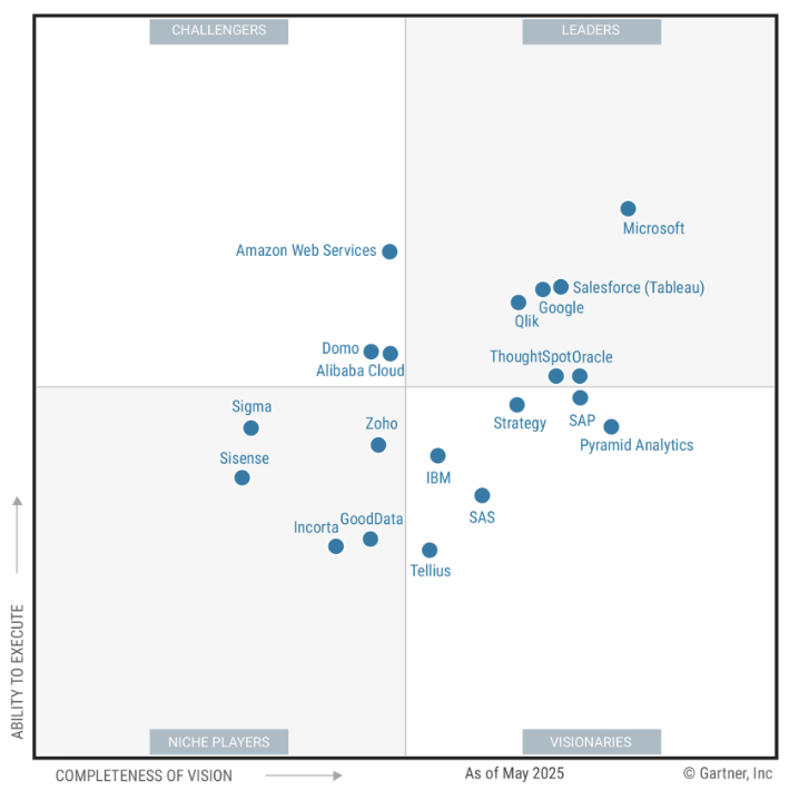 Gartner Magic Quadrant — Analytics and Business Intelligence Platforms 2025