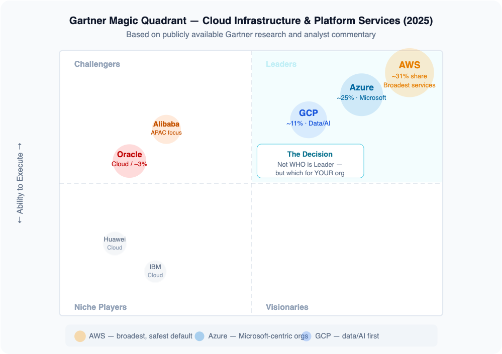 Gartner Magic Quadrant — Cloud Infrastructure and Platform Services 2025