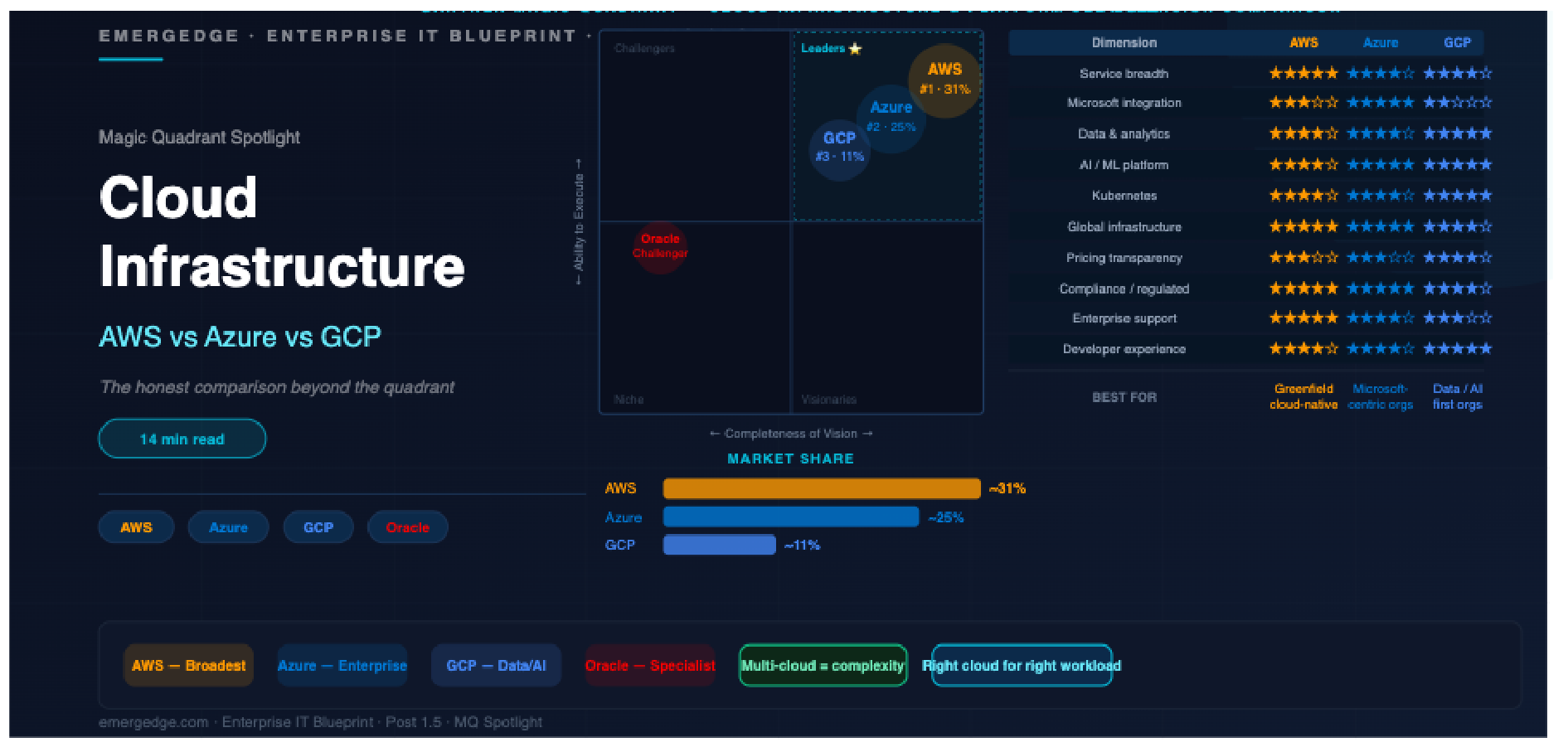 MQ Spotlight — Cloud Infrastructure: AWS vs Azure vs GCP