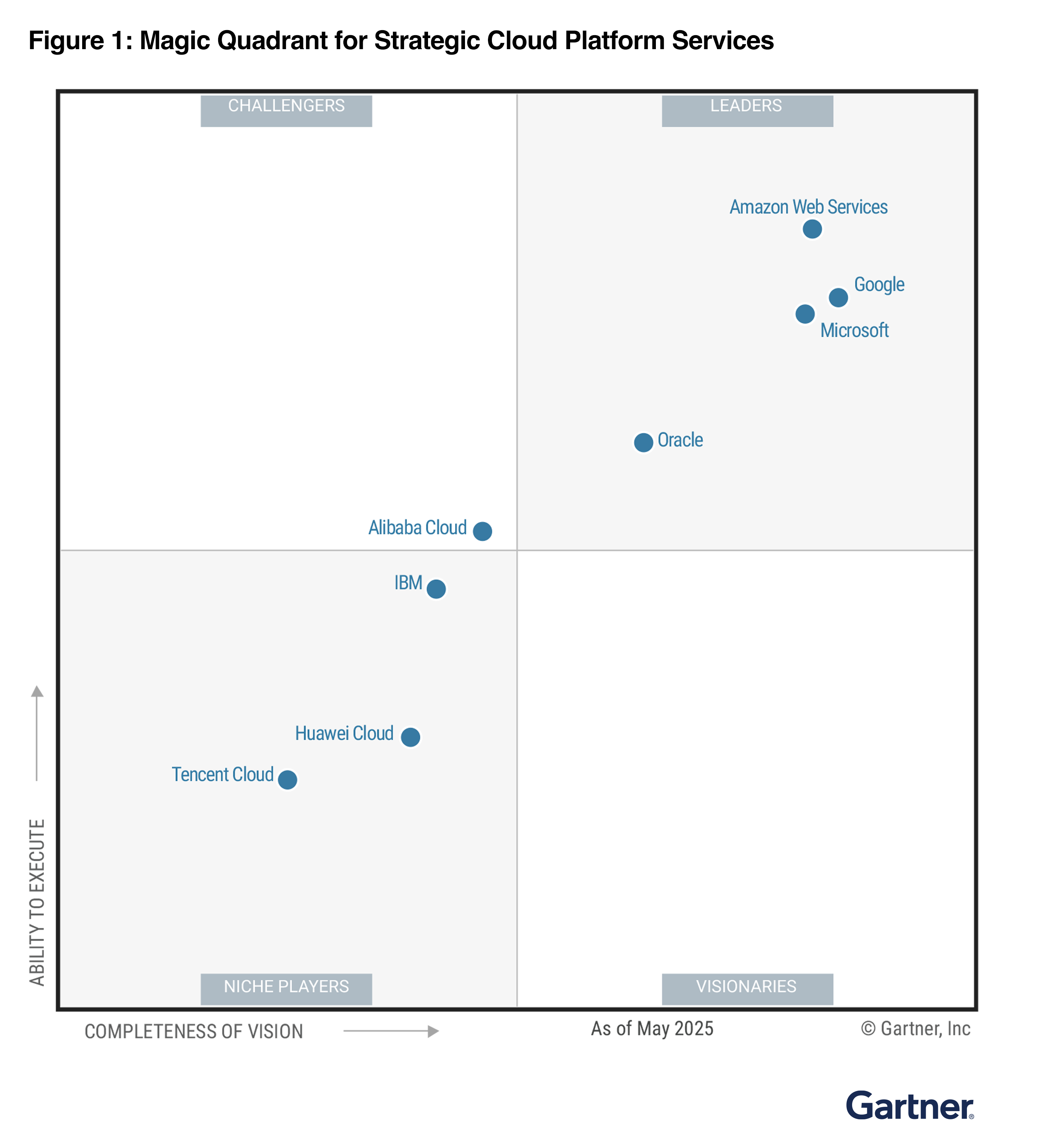 Gartner Magic Quadrant — Cloud Infrastructure 2025