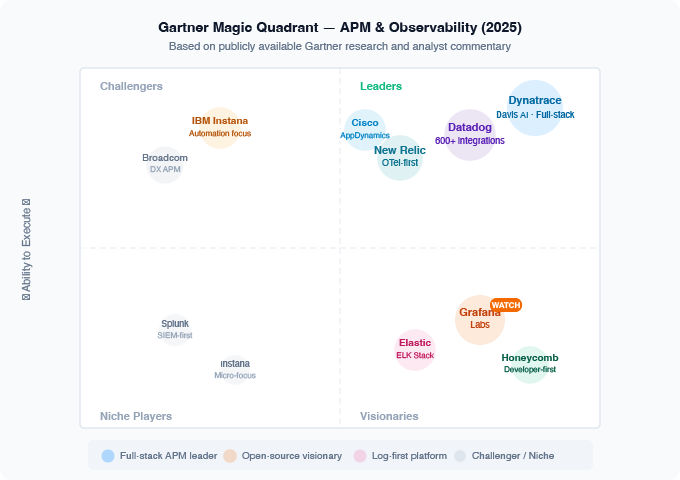 Gartner Magic Quadrant — APM and Observability 2025