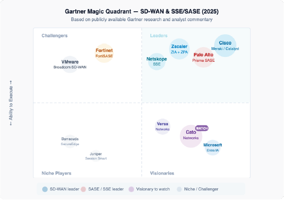 Gartner Magic Quadrant — SD-WAN and SSE/SASE 2025