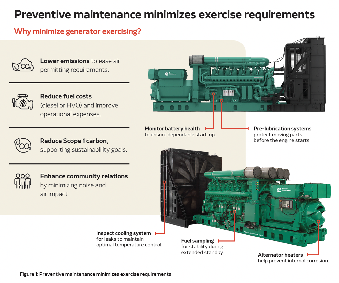 Cummins generator set preventive maintenance diagram showing pre-lubrication system, battery monitoring, fuel sampling, cooling system inspection, and alternator heaters