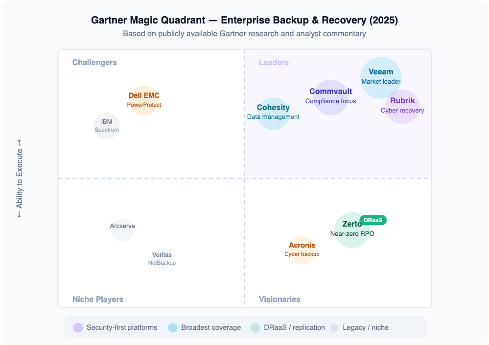 Gartner Magic Quadrant — Enterprise Backup and Recovery 2025