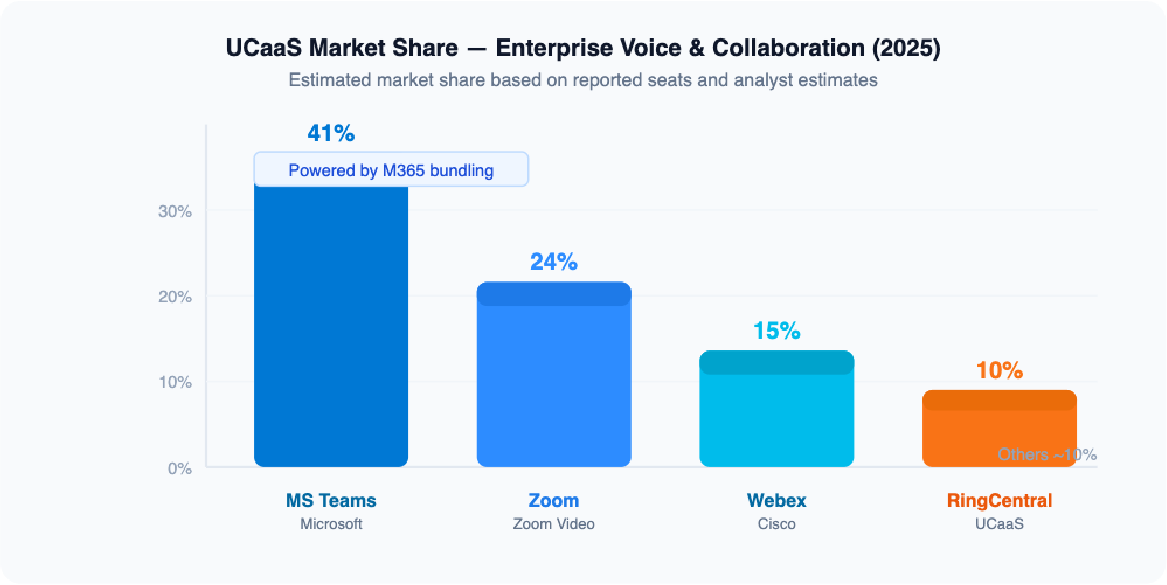 UCaaS market share 2025 — Microsoft Teams, Zoom, Webex, RingCentral